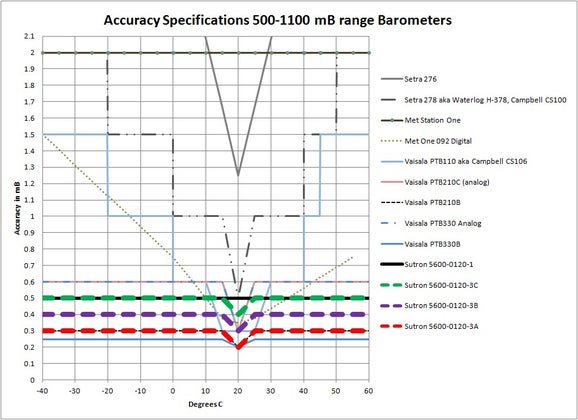 SUTRON Accubar SDI-12 Barometric Pressure Sensor, 0.2 mB @ 20°C