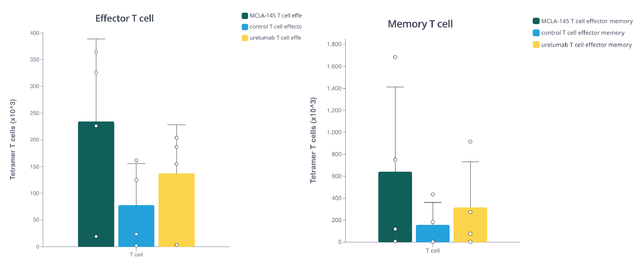 Fig3a Effector and memory tcells