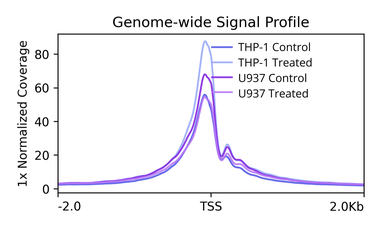 TSS profile plots with coverage analysis