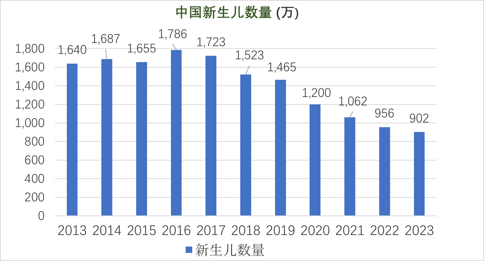 Chart on Chinese Newborns by the Thousands