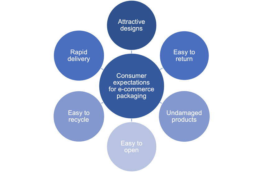 Trends in consumer expectations for e-commerce packaging