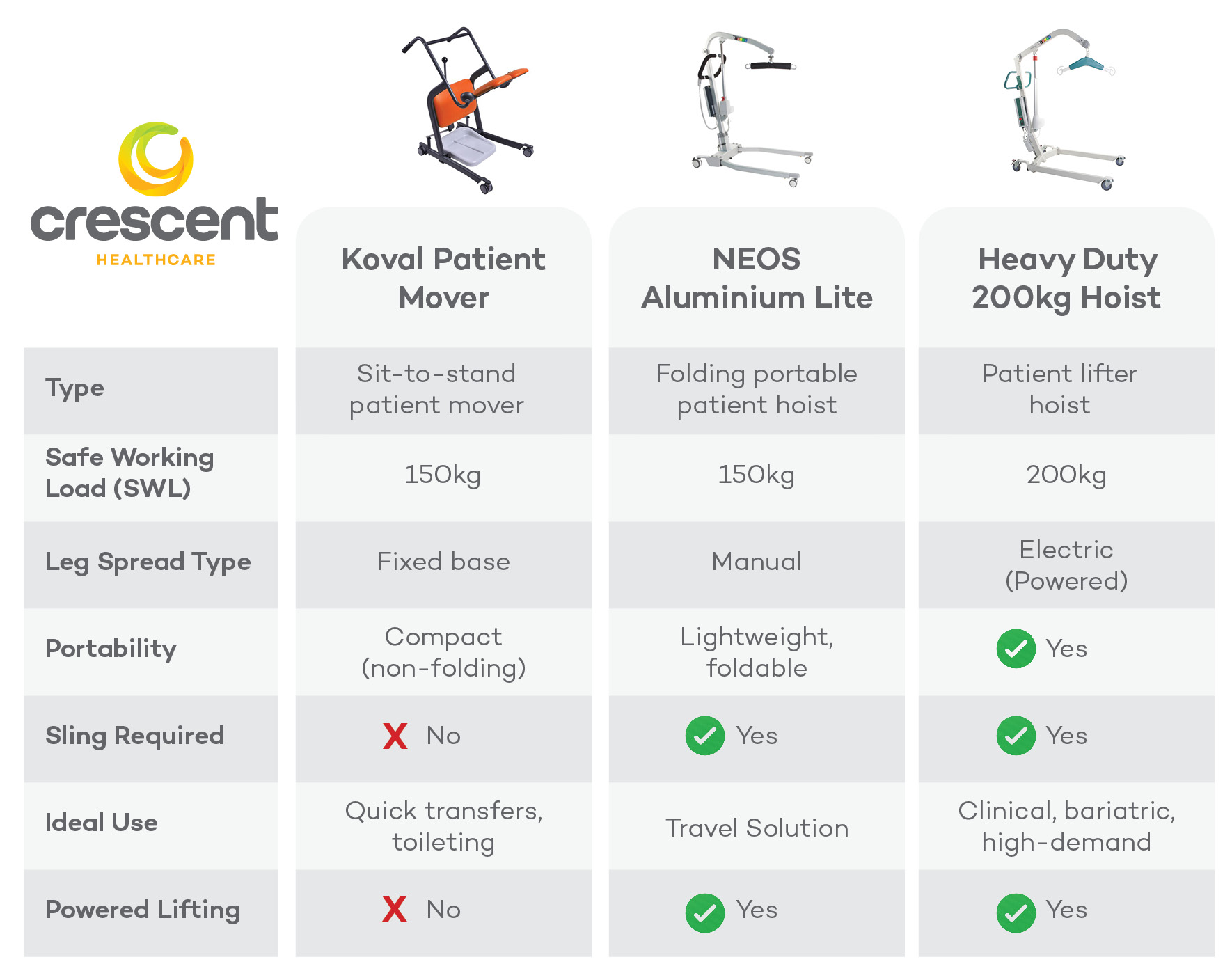 Patient Hoists Comparison Table