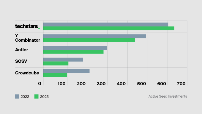 World’s Most Active Pre-Seed Investor Again