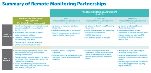 Instrument Monitoring Partnership, Proactive Support Pack, 1 sensor