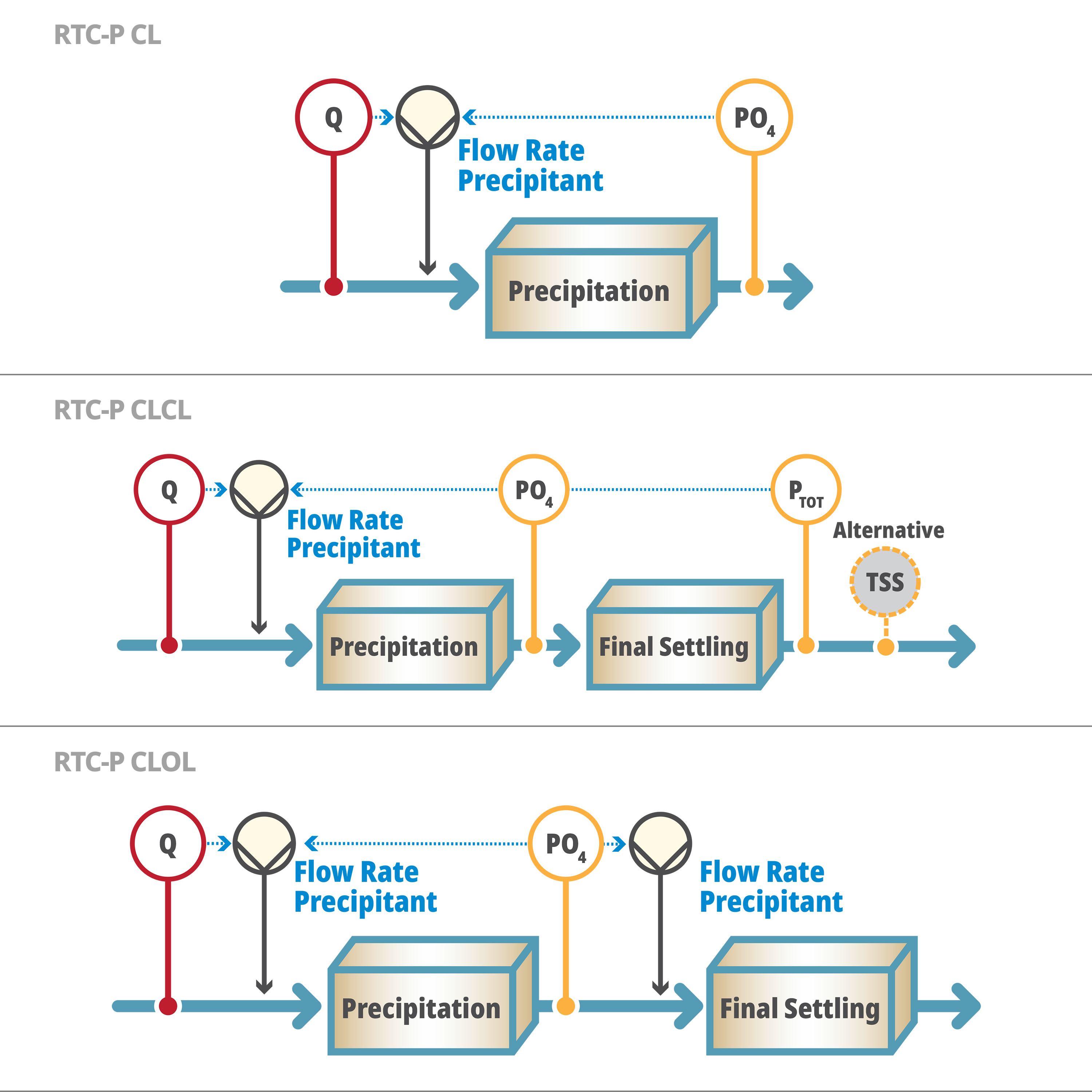 process flow