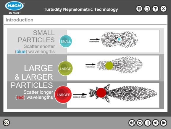 Turbidity Nephelometric Technology Online Course
