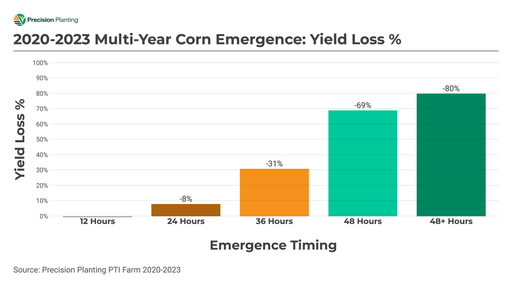 Chart showing yield loss percentage by emergence window from 2020-2023 at the PTI Farm