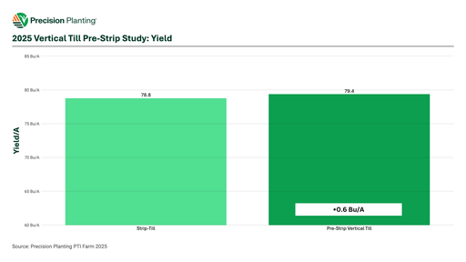 Chart showing yield impact of vertical tillage before strip-till applications in soybeans in 2025