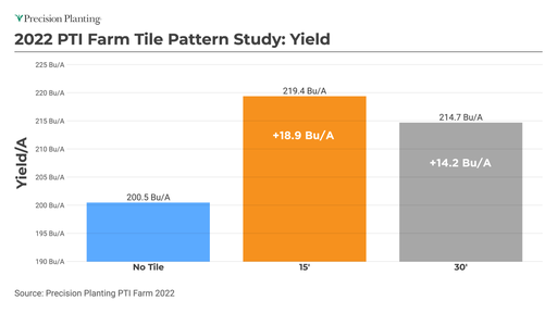 2022 yield impact with 15' and 30' drainage tile at the PTI Farm