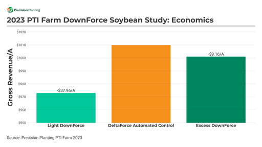 Chart showing economic impact of proper downforce in soybeans in 2023