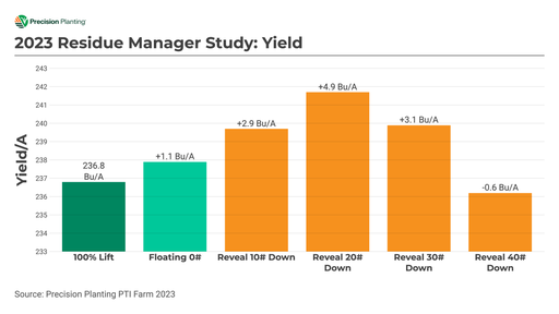 Chart showing yield impact of Reveal row cleaners in 2023