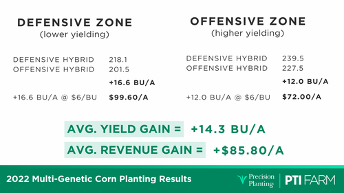 2022 Multi-Genetic Corn Planting Results