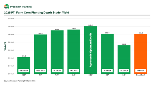 Chart showing corn yield based on planting depth in 2025