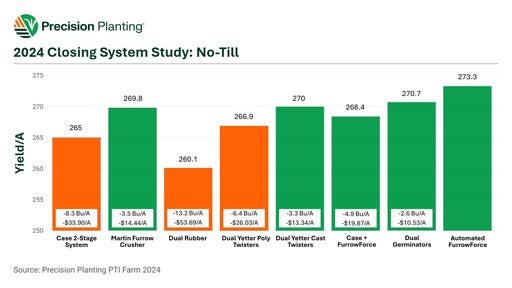 2024 Closing System Study: No-Till Chart
