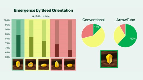 A tip down seed orientation performed best in emergence timelines, with ArrowTube reducing the number of poor seed orientations.