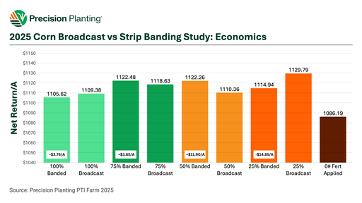 2025 PTI Farm Broadcast vs. Banding Study Economic Results in Corn