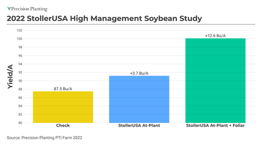 StollerUSA Yield Economics 2022