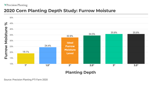 Chart showing furrow moisture by planting depth in 2020