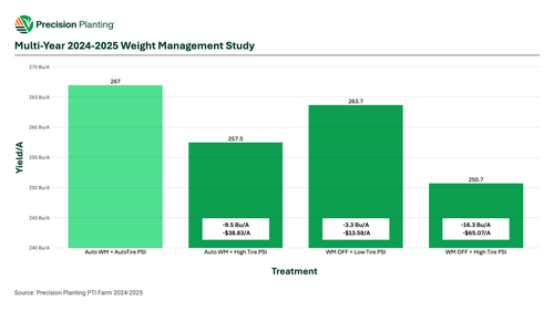 Chart showing 2024-2025 data for PTI farm weight management study.