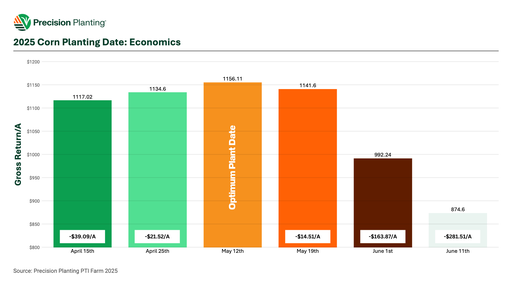 Chart showing economics by planting date of corn in 2025 at the PTI Farm