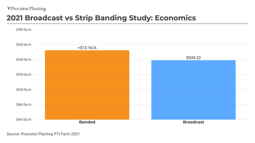 2021 Broadcast vs Strip Banding Study – Economics