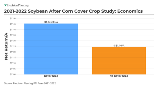 Chart showing soybean after corn economic comparison between cover crop program and standard program at the PTI Farm