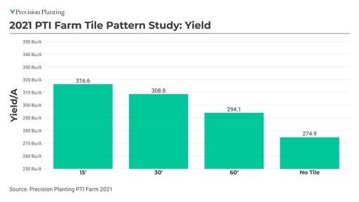 2021 yield impact with 15', 30', and 60' drainage tile at the PTI Farm