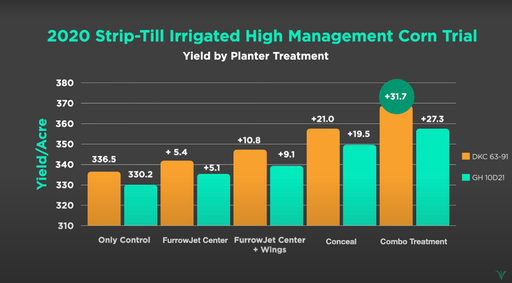 2020 Strip-Till Irrigated High Management Corn - Yield by Treatment chart for FurrowJet and Conceal