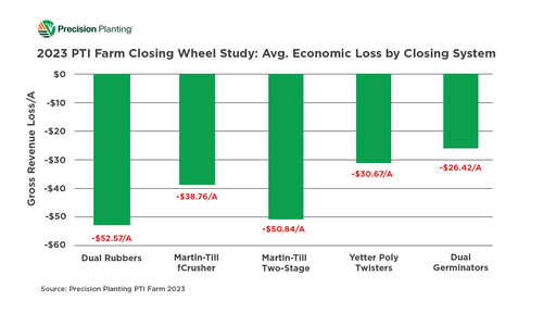 Chart showing average economic loss from various closing wheel systems at the PTI Farm in 2023