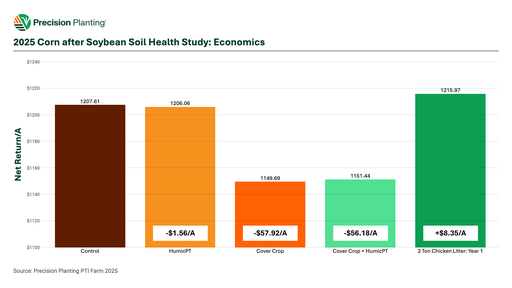 2025 corn after soybean soil health study economic return at the PTI Farm