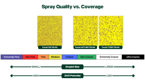 Manufacturers use spray quality to categorize nozzles based on the median diameter of droplet size the nozzle produces.