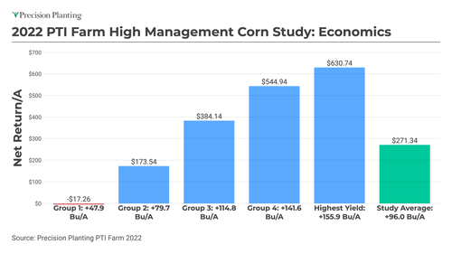 PTIFarm 2022 High Management Corn Study char broken out by economics 