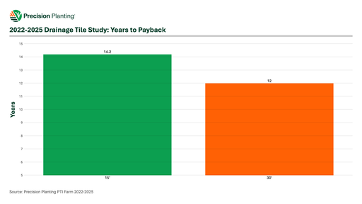 2022-2025 chart data showing the estimated years to payback drainage tile costs at the PTI Farm