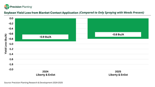 Chart showing soybean yield loss from blanket applying contact herbicide in Precision Planting Research and Development trials in 2024-2025.