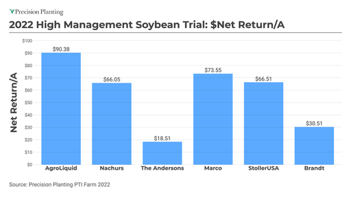 2022 High Management Soybean Trial - Net Return Data