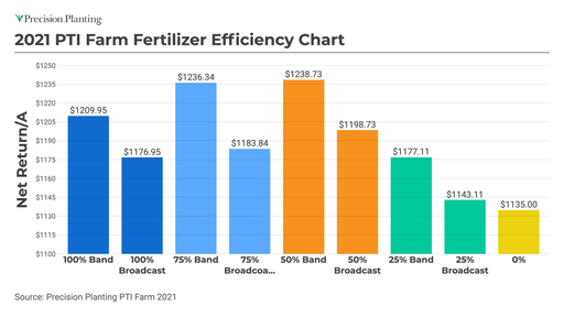2021 PTI Farm Fertilizer Efficiency Chart
