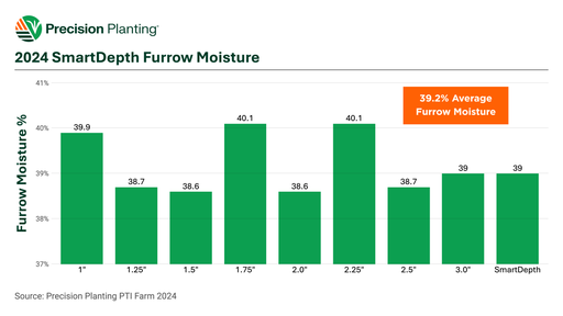 Chart showing furrow moisture by planting depth in 2024