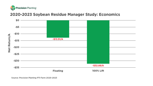 Yield loss of floating residue manager and no residue manager in comparison to Reveal