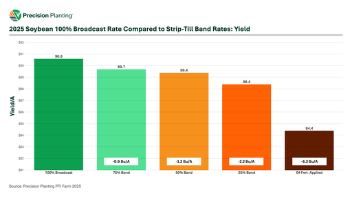 Chart showing yield impact of broadcast vs. banded fertilizer rates in soybeans in 2025