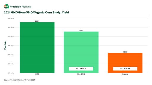 2024 GMO/Non-GMO/Organic Corn study yield results