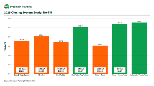2025 Closing System Study: No-Till Chart
