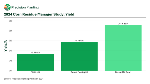 2024 PTI Farm Reveal Corn Residue Manager Study on Yield