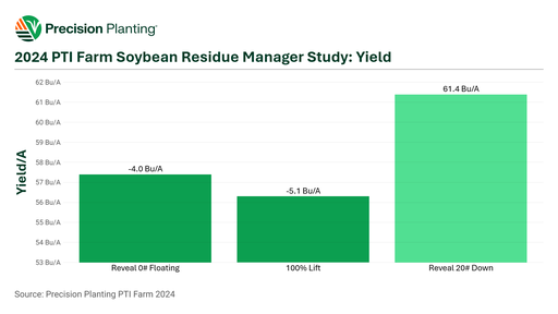 2024 Reveal Soybean Residue Manager Study Yield Chart