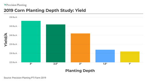 Chart showing yield by planting depth in 2019