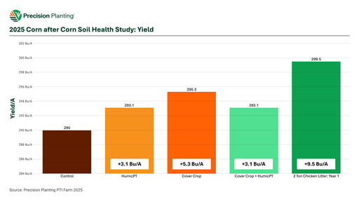 2025 corn after corn soil health study yield results at the PTI Farm