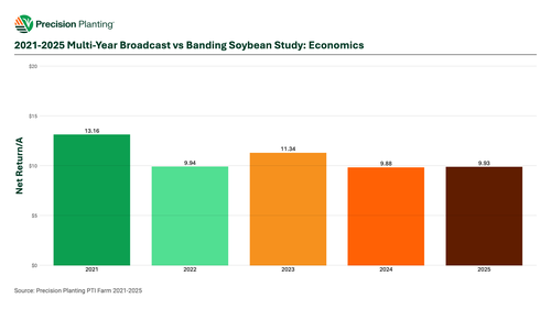 2021-2025 multi-year broadcast vs. banding soybean study economic return