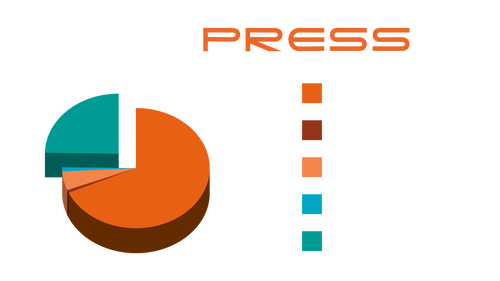 Pie chart of GeoPress workday in minutes: driving 410, in-office 6, in-field 30, post-sampling 6, time saved 148 minutes.