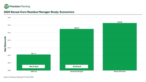 Chart showing 2025 Reveal Residue Manager Corn Study Economics Results