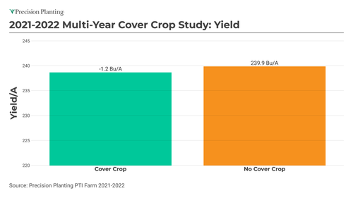 Chart showing 2021-2022 yield comparison between cover crop program and standard program at the PTI Farm