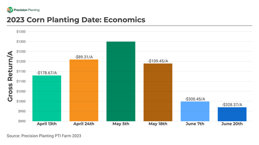 Chart showing economics by planting date of corn in 2023 at the PTI Farm